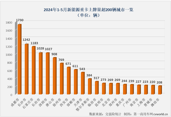 【第一商用車網(wǎng) 原創(chuàng)】是什么讓不少業(yè)內(nèi)人士對2024年新能源重卡銷量的預(yù)測從年初的4萬輛飆升至現(xiàn)在的6萬輛？當(dāng)然是最近幾個月新能源重卡市場的超級表現(xiàn)。