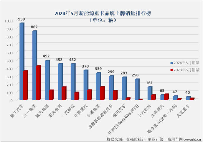 【第一商用車(chē)網(wǎng) 原創(chuàng)】是什么讓不少業(yè)內(nèi)人士對(duì)2024年新能源重卡銷(xiāo)量的預(yù)測(cè)從年初的4萬(wàn)輛飆升至現(xiàn)在的6萬(wàn)輛？當(dāng)然是最近幾個(gè)月新能源重卡市場(chǎng)的超級(jí)表現(xiàn)。