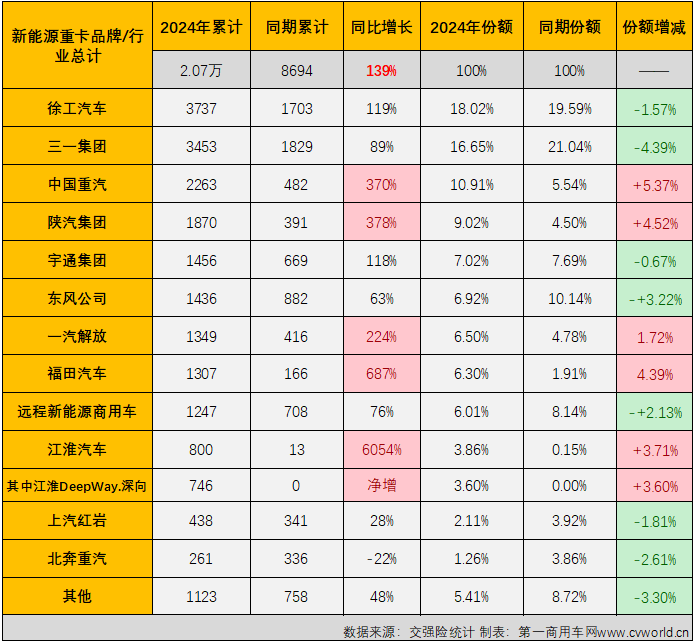 【第一商用車(chē)網(wǎng) 原創(chuàng)】是什么讓不少業(yè)內(nèi)人士對(duì)2024年新能源重卡銷(xiāo)量的預(yù)測(cè)從年初的4萬(wàn)輛飆升至現(xiàn)在的6萬(wàn)輛？當(dāng)然是最近幾個(gè)月新能源重卡市場(chǎng)的超級(jí)表現(xiàn)。