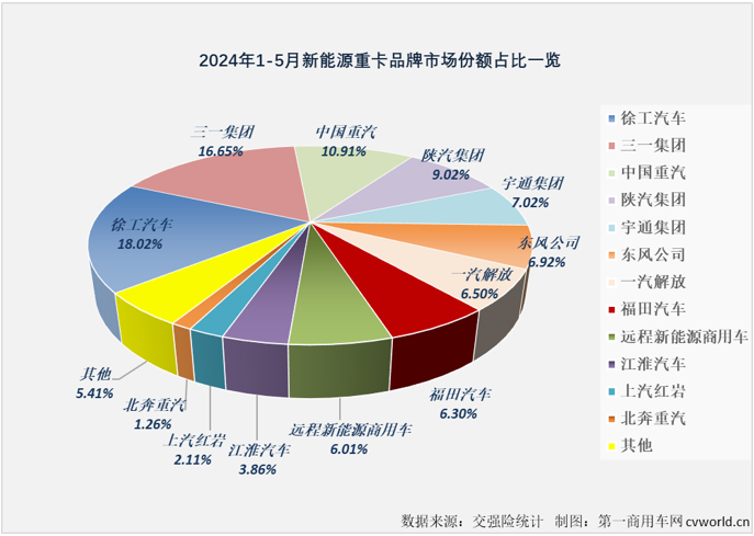 【第一商用車網(wǎng) 原創(chuàng)】是什么讓不少業(yè)內(nèi)人士對(duì)2024年新能源重卡銷量的預(yù)測(cè)從年初的4萬(wàn)輛飆升至現(xiàn)在的6萬(wàn)輛？當(dāng)然是最近幾個(gè)月新能源重卡市場(chǎng)的超級(jí)表現(xiàn)。