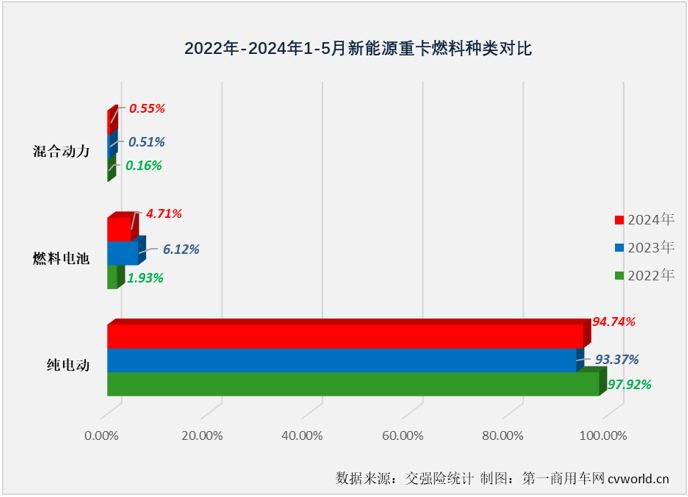 【第一商用車網(wǎng) 原創(chuàng)】是什么讓不少業(yè)內(nèi)人士對2024年新能源重卡銷量的預(yù)測從年初的4萬輛飆升至現(xiàn)在的6萬輛？當然是最近幾個月新能源重卡市場的超級表現(xiàn)。