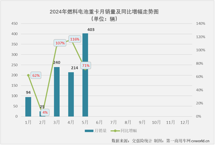 【第一商用車網(wǎng) 原創(chuàng)】是什么讓不少業(yè)內(nèi)人士對2024年新能源重卡銷量的預測從年初的4萬輛飆升至現(xiàn)在的6萬輛？當然是最近幾個月新能源重卡市場的超級表現(xiàn)。