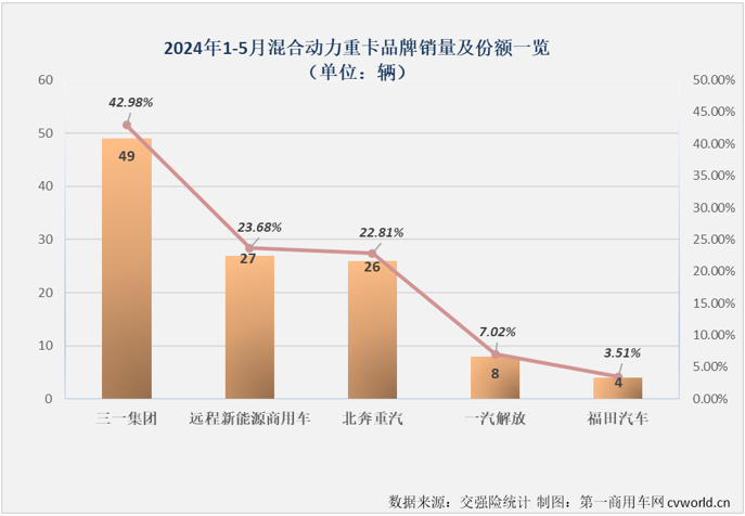 【第一商用車網 原創(chuàng)】是什么讓不少業(yè)內人士對2024年新能源重卡銷量的預測從年初的4萬輛飆升至現(xiàn)在的6萬輛？當然是最近幾個月新能源重卡市場的超級表現(xiàn)。