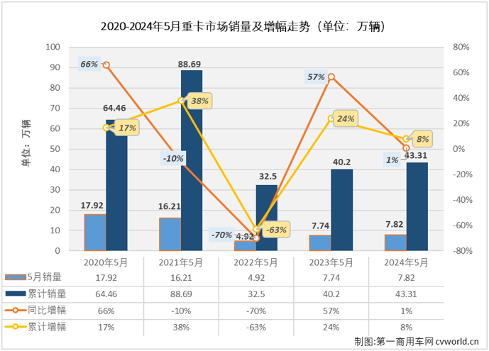 【第一商用車網(wǎng) 原創(chuàng)】今年3月份和4月份，我國重卡市場月平均銷量接近10萬輛，在當(dāng)前疲軟的市場行情下，應(yīng)該還算是一個不錯的“旺季”表現(xiàn)?！敖鹑y四”是重卡市場傳統(tǒng)的銷售旺季，表現(xiàn)不錯才是正常?！巴尽敝蟮?月份，重卡市場表現(xiàn)又是如何？