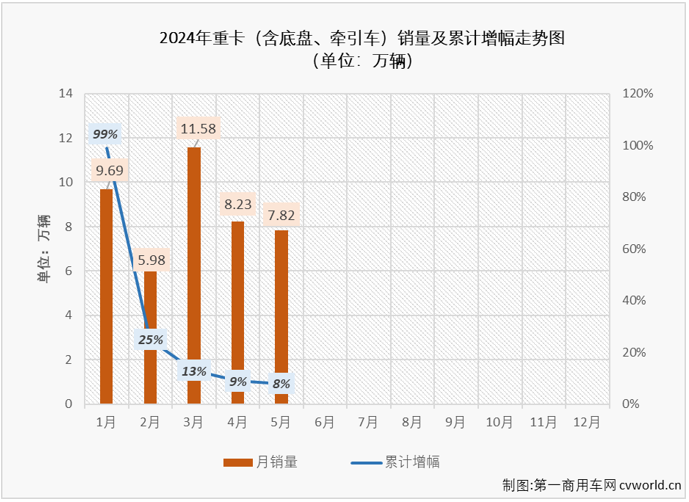 【第一商用車網(wǎng) 原創(chuàng)】今年3月份和4月份，我國重卡市場月平均銷量接近10萬輛，在當(dāng)前疲軟的市場行情下，應(yīng)該還算是一個不錯的“旺季”表現(xiàn)。“金三銀四”是重卡市場傳統(tǒng)的銷售旺季，表現(xiàn)不錯才是正常?！巴尽敝蟮?月份，重卡市場表現(xiàn)又是如何？