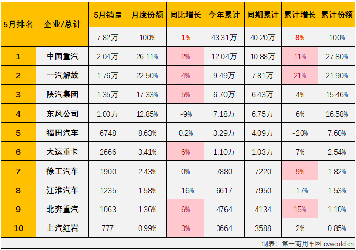 【第一商用車網(wǎng) 原創(chuàng)】今年3月份和4月份，我國重卡市場月平均銷量接近10萬輛，在當(dāng)前疲軟的市場行情下，應(yīng)該還算是一個不錯的“旺季”表現(xiàn)。“金三銀四”是重卡市場傳統(tǒng)的銷售旺季，表現(xiàn)不錯才是正常?！巴尽敝蟮?月份，重卡市場表現(xiàn)又是如何？