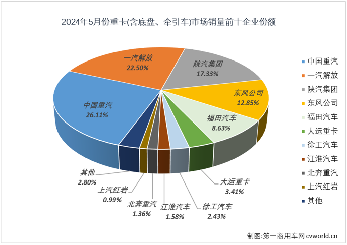 【第一商用車網(wǎng) 原創(chuàng)】今年3月份和4月份，我國重卡市場月平均銷量接近10萬輛，在當前疲軟的市場行情下，應該還算是一個不錯的“旺季”表現(xiàn)?！敖鹑y四”是重卡市場傳統(tǒng)的銷售旺季，表現(xiàn)不錯才是正常。“旺季”之后的5月份，重卡市場表現(xiàn)又是如何？