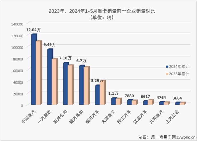 【第一商用車網(wǎng) 原創(chuàng)】今年3月份和4月份，我國重卡市場月平均銷量接近10萬輛，在當(dāng)前疲軟的市場行情下，應(yīng)該還算是一個不錯的“旺季”表現(xiàn)?！敖鹑y四”是重卡市場傳統(tǒng)的銷售旺季，表現(xiàn)不錯才是正常?！巴尽敝蟮?月份，重卡市場表現(xiàn)又是如何？