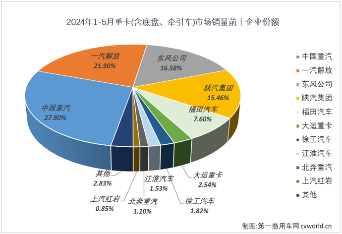 【第一商用車網(wǎng) 原創(chuàng)】今年3月份和4月份，我國重卡市場月平均銷量接近10萬輛，在當(dāng)前疲軟的市場行情下，應(yīng)該還算是一個不錯的“旺季”表現(xiàn)?！敖鹑y四”是重卡市場傳統(tǒng)的銷售旺季，表現(xiàn)不錯才是正常?！巴尽敝蟮?月份，重卡市場表現(xiàn)又是如何？