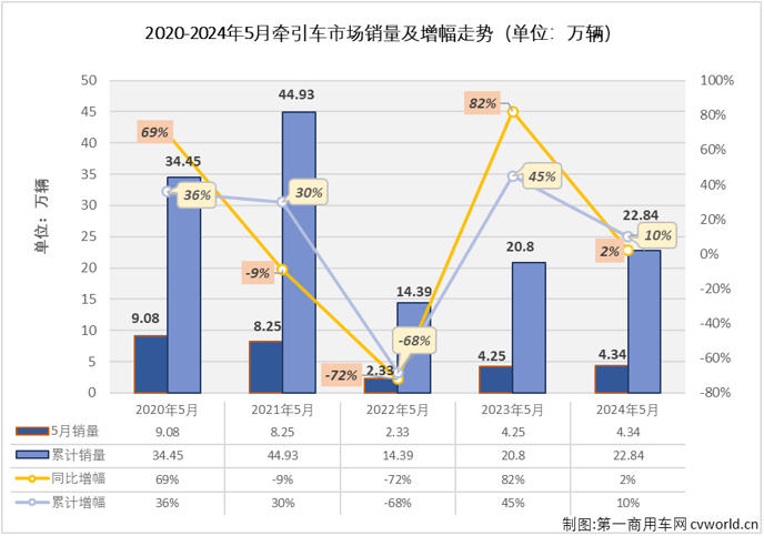 【第一商用車網(wǎng) 原創(chuàng)】2024年5月份，重卡市場(chǎng)同比小幅增長(zhǎng)1%，整體銷量達(dá)到7.82萬(wàn)輛，牽引車市場(chǎng)能“分”到多少？連續(xù)增長(zhǎng)的勢(shì)頭能否繼續(xù)？哪些企業(yè)表現(xiàn)更亮眼？