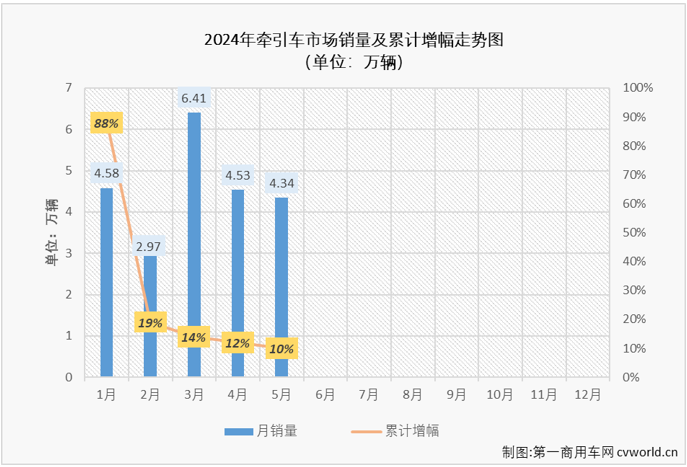 【第一商用車網(wǎng) 原創(chuàng)】2024年5月份，重卡市場同比小幅增長1%，整體銷量達(dá)到7.82萬輛，牽引車市場能“分”到多少？連續(xù)增長的勢頭能否繼續(xù)？哪些企業(yè)表現(xiàn)更亮眼？