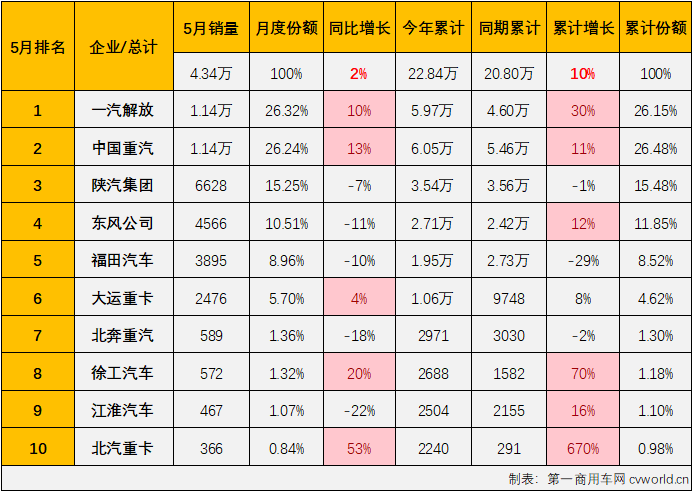 【第一商用車網(wǎng) 原創(chuàng)】2024年5月份，重卡市場(chǎng)同比小幅增長(zhǎng)1%，整體銷量達(dá)到7.82萬(wàn)輛，牽引車市場(chǎng)能“分”到多少？連續(xù)增長(zhǎng)的勢(shì)頭能否繼續(xù)？哪些企業(yè)表現(xiàn)更亮眼？