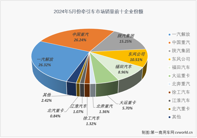 【第一商用車網(wǎng) 原創(chuàng)】2024年5月份，重卡市場同比小幅增長1%，整體銷量達到7.82萬輛，牽引車市場能“分”到多少？連續(xù)增長的勢頭能否繼續(xù)？哪些企業(yè)表現(xiàn)更亮眼？