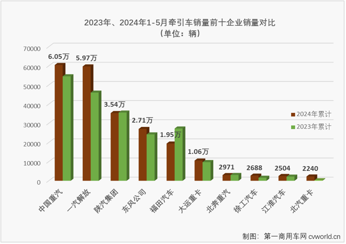 【第一商用車網(wǎng) 原創(chuàng)】2024年5月份，重卡市場同比小幅增長1%，整體銷量達(dá)到7.82萬輛，牽引車市場能“分”到多少？連續(xù)增長的勢頭能否繼續(xù)？哪些企業(yè)表現(xiàn)更亮眼？