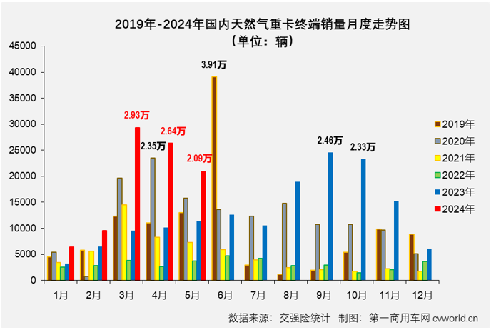 【第一商用車網(wǎng) 原創(chuàng)】3月份4月份，天然氣重卡市場同比分別暴漲208%和160%，成為今年重卡行業(yè)“金三銀四”旺季里最“旺”的細(xì)分領(lǐng)域，表現(xiàn)甚至比當(dāng)下關(guān)注度更高的新能源重卡市場還要亮眼。5月份，新能源重卡延續(xù)了前兩月翻倍增長的火熱態(tài)勢，天然氣重卡市場的表現(xiàn)，會更亮眼嗎？