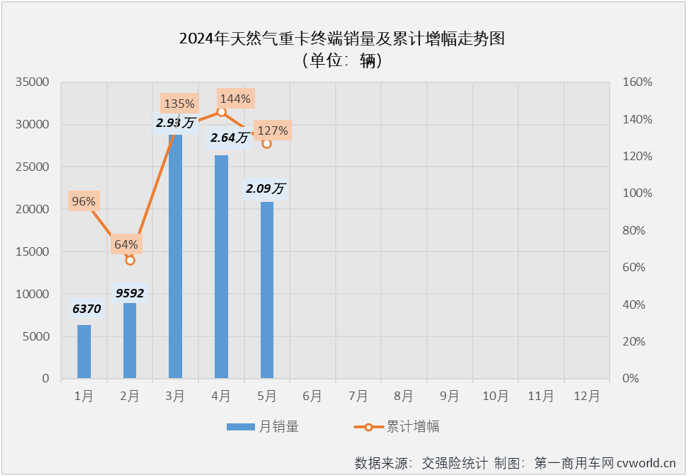 【第一商用車網 原創(chuàng)】3月份4月份，天然氣重卡市場同比分別暴漲208%和160%，成為今年重卡行業(yè)“金三銀四”旺季里最“旺”的細分領域，表現(xiàn)甚至比當下關注度更高的新能源重卡市場還要亮眼。5月份，新能源重卡延續(xù)了前兩月翻倍增長的火熱態(tài)勢，天然氣重卡市場的表現(xiàn)，會更亮眼嗎？