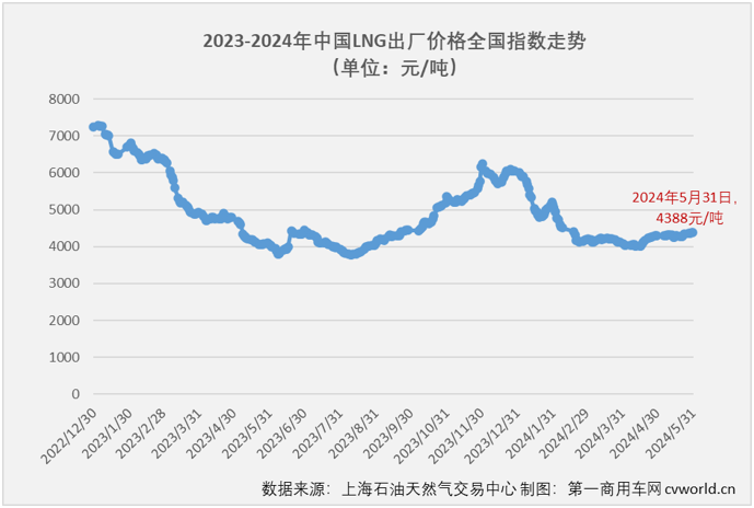 【第一商用車網(wǎng) 原創(chuàng)】3月份4月份，天然氣重卡市場(chǎng)同比分別暴漲208%和160%，成為今年重卡行業(yè)“金三銀四”旺季里最“旺”的細(xì)分領(lǐng)域，表現(xiàn)甚至比當(dāng)下關(guān)注度更高的新能源重卡市場(chǎng)還要亮眼。5月份，新能源重卡延續(xù)了前兩月翻倍增長(zhǎng)的火熱態(tài)勢(shì)，天然氣重卡市場(chǎng)的表現(xiàn)，會(huì)更亮眼嗎？