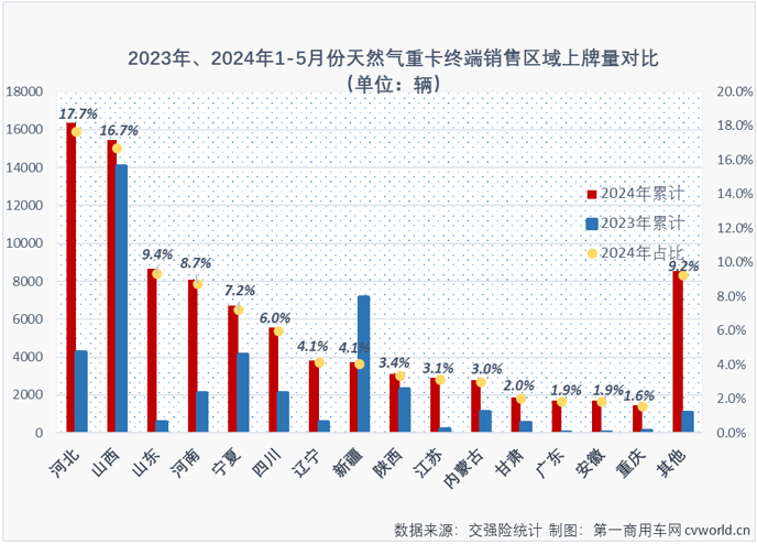 【第一商用車網(wǎng) 原創(chuàng)】3月份4月份，天然氣重卡市場同比分別暴漲208%和160%，成為今年重卡行業(yè)“金三銀四”旺季里最“旺”的細(xì)分領(lǐng)域，表現(xiàn)甚至比當(dāng)下關(guān)注度更高的新能源重卡市場還要亮眼。5月份，新能源重卡延續(xù)了前兩月翻倍增長的火熱態(tài)勢，天然氣重卡市場的表現(xiàn)，會更亮眼嗎？