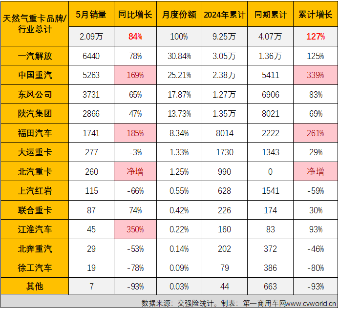 【第一商用車(chē)網(wǎng) 原創(chuàng)】3月份4月份，天然氣重卡市場(chǎng)同比分別暴漲208%和160%，成為今年重卡行業(yè)“金三銀四”旺季里最“旺”的細(xì)分領(lǐng)域，表現(xiàn)甚至比當(dāng)下關(guān)注度更高的新能源重卡市場(chǎng)還要亮眼。5月份，新能源重卡延續(xù)了前兩月翻倍增長(zhǎng)的火熱態(tài)勢(shì)，天然氣重卡市場(chǎng)的表現(xiàn)，會(huì)更亮眼嗎？