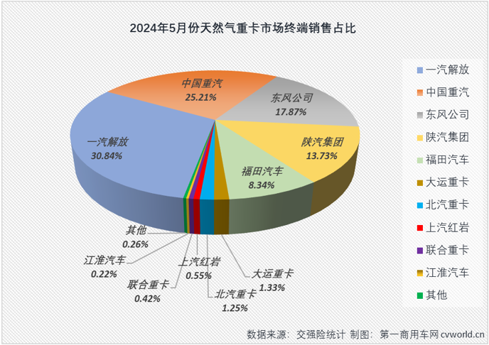 【第一商用車網 原創(chuàng)】3月份4月份，天然氣重卡市場同比分別暴漲208%和160%，成為今年重卡行業(yè)“金三銀四”旺季里最“旺”的細分領域，表現(xiàn)甚至比當下關注度更高的新能源重卡市場還要亮眼。5月份，新能源重卡延續(xù)了前兩月翻倍增長的火熱態(tài)勢，天然氣重卡市場的表現(xiàn)，會更亮眼嗎？