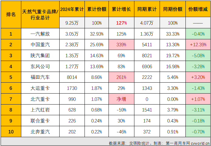 【第一商用車網 原創(chuàng)】3月份4月份，天然氣重卡市場同比分別暴漲208%和160%，成為今年重卡行業(yè)“金三銀四”旺季里最“旺”的細分領域，表現(xiàn)甚至比當下關注度更高的新能源重卡市場還要亮眼。5月份，新能源重卡延續(xù)了前兩月翻倍增長的火熱態(tài)勢，天然氣重卡市場的表現(xiàn)，會更亮眼嗎？