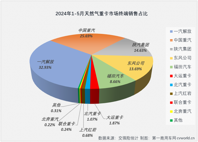 【第一商用車網(wǎng) 原創(chuàng)】3月份4月份，天然氣重卡市場同比分別暴漲208%和160%，成為今年重卡行業(yè)“金三銀四”旺季里最“旺”的細(xì)分領(lǐng)域，表現(xiàn)甚至比當(dāng)下關(guān)注度更高的新能源重卡市場還要亮眼。5月份，新能源重卡延續(xù)了前兩月翻倍增長的火熱態(tài)勢，天然氣重卡市場的表現(xiàn)，會更亮眼嗎？