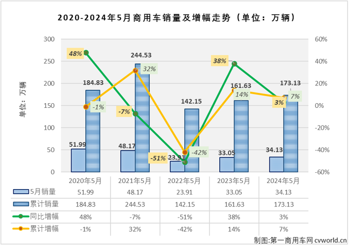 【第一商用車網(wǎng) 原創(chuàng)】2024年前4個(gè)月，我國(guó)商用車市場(chǎng)經(jīng)歷3漲1跌，4月過后累計(jì)銷量已接近140萬(wàn)輛，累計(jì)增幅達(dá)到8%。5月份，商用車市場(chǎng)表現(xiàn)能不能更好一些？