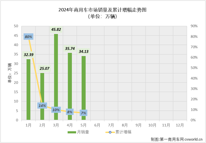 【第一商用車網(wǎng) 原創(chuàng)】2024年前4個(gè)月，我國商用車市場(chǎng)經(jīng)歷3漲1跌，4月過后累計(jì)銷量已接近140萬輛，累計(jì)增幅達(dá)到8%。5月份，商用車市場(chǎng)表現(xiàn)能不能更好一些？