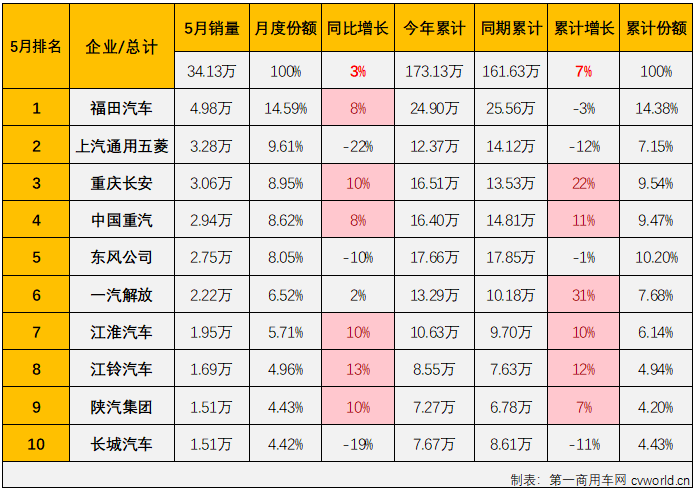 【第一商用車網(wǎng) 原創(chuàng)】2024年前4個(gè)月，我國(guó)商用車市場(chǎng)經(jīng)歷3漲1跌，4月過后累計(jì)銷量已接近140萬(wàn)輛，累計(jì)增幅達(dá)到8%。5月份，商用車市場(chǎng)表現(xiàn)能不能更好一些？