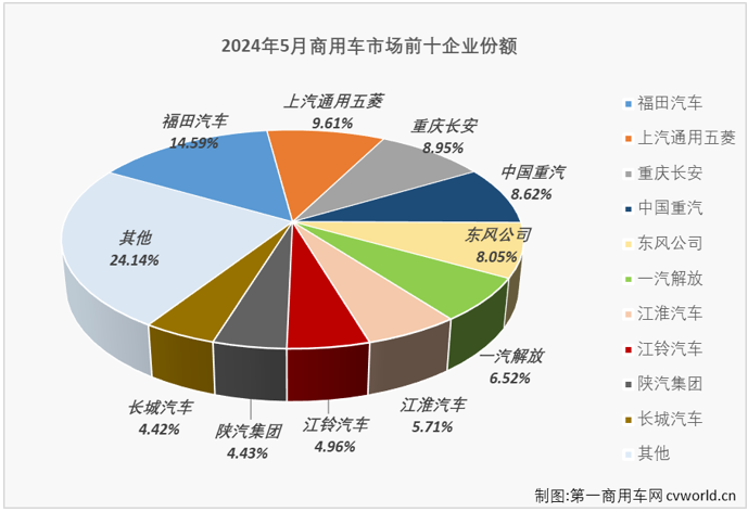 【第一商用車網(wǎng) 原創(chuàng)】2024年前4個(gè)月，我國(guó)商用車市場(chǎng)經(jīng)歷3漲1跌，4月過后累計(jì)銷量已接近140萬(wàn)輛，累計(jì)增幅達(dá)到8%。5月份，商用車市場(chǎng)表現(xiàn)能不能更好一些？