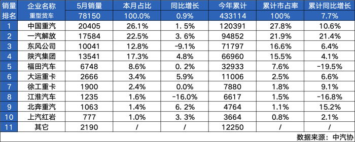 五月伊始，高溫正式席卷全國。與此同時，商用車市場也迎來了新的銷售熱浪。