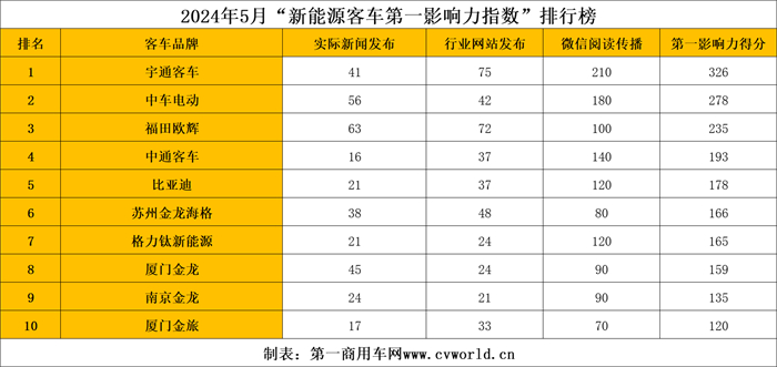 【第一商用車網(wǎng) 原創(chuàng)】5月“新能源客車第一影響力指數(shù)”五周周均得分的環(huán)比和同比均小幅下滑。影響力指數(shù)的波動(dòng)，似乎也與5月新能源客車市場(chǎng)銷量增幅有所收窄相呼應(yīng)。