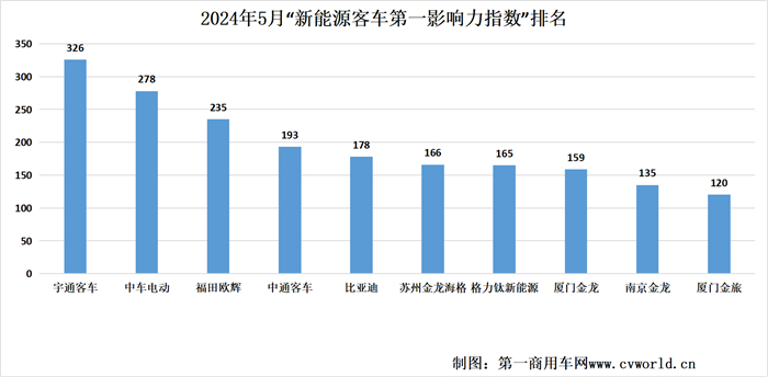 【第一商用車網(wǎng) 原創(chuàng)】5月“新能源客車第一影響力指數(shù)”五周周均得分的環(huán)比和同比均小幅下滑。影響力指數(shù)的波動，似乎也與5月新能源客車市場銷量增幅有所收窄相呼應(yīng)。