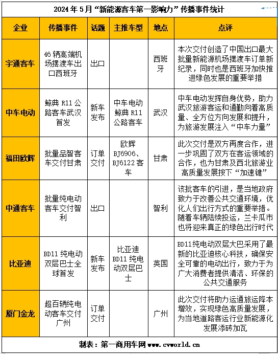 【第一商用車網(wǎng) 原創(chuàng)】5月“新能源客車第一影響力指數(shù)”五周周均得分的環(huán)比和同比均小幅下滑。影響力指數(shù)的波動，似乎也與5月新能源客車市場銷量增幅有所收窄相呼應(yīng)。