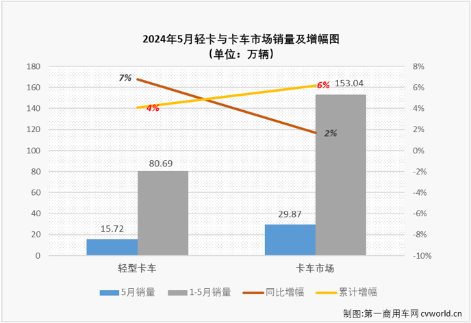 【第一商用車網(wǎng) 原創(chuàng)】5月份，卡車市場整體銷量環(huán)比4月份下降4%，同比也僅增長了2%。作為卡車市場占比最大的細(xì)分領(lǐng)域，5月份輕卡市場表現(xiàn)又是如何呢？