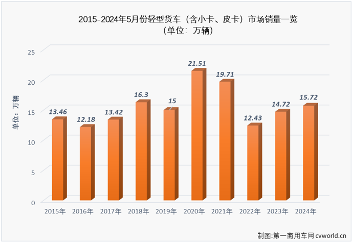 【第一商用車網(wǎng) 原創(chuàng)】5月份，卡車市場整體銷量環(huán)比4月份下降4%，同比也僅增長了2%。作為卡車市場占比最大的細分領域，5月份輕卡市場表現(xiàn)又是如何呢？