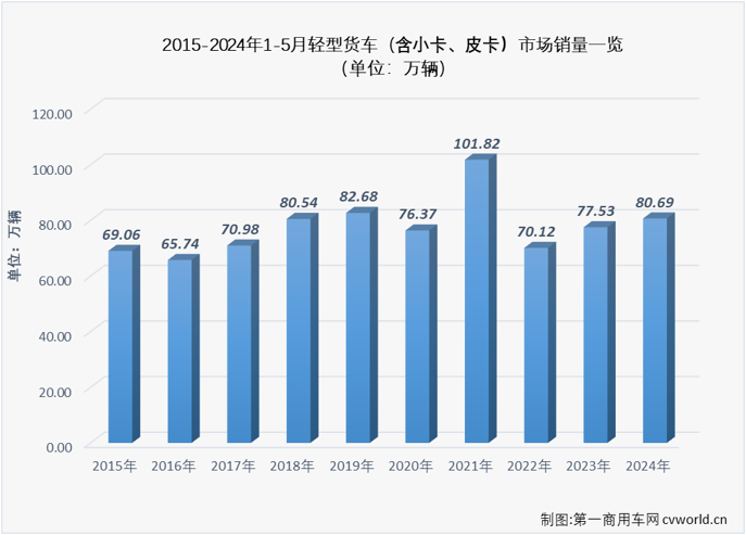 【第一商用車網(wǎng) 原創(chuàng)】5月份，卡車市場(chǎng)整體銷量環(huán)比4月份下降4%，同比也僅增長(zhǎng)了2%。作為卡車市場(chǎng)占比最大的細(xì)分領(lǐng)域，5月份輕卡市場(chǎng)表現(xiàn)又是如何呢？