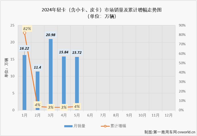 【第一商用車網(wǎng) 原創(chuàng)】5月份，卡車市場(chǎng)整體銷量環(huán)比4月份下降4%，同比也僅增長(zhǎng)了2%。作為卡車市場(chǎng)占比最大的細(xì)分領(lǐng)域，5月份輕卡市場(chǎng)表現(xiàn)又是如何呢？