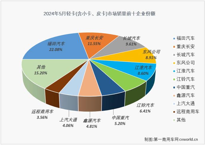 【第一商用車網(wǎng) 原創(chuàng)】5月份，卡車市場整體銷量環(huán)比4月份下降4%，同比也僅增長了2%。作為卡車市場占比最大的細分領(lǐng)域，5月份輕卡市場表現(xiàn)又是如何呢？