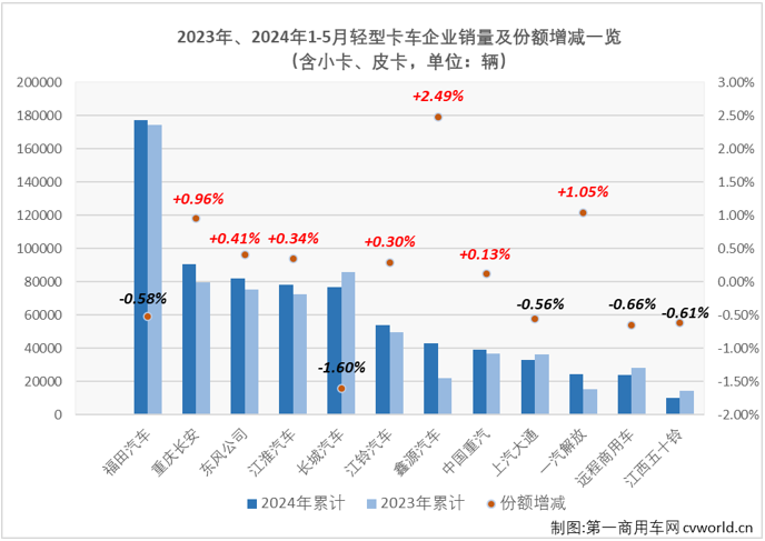 【第一商用車網(wǎng) 原創(chuàng)】5月份，卡車市場整體銷量環(huán)比4月份下降4%，同比也僅增長了2%。作為卡車市場占比最大的細分領(lǐng)域，5月份輕卡市場表現(xiàn)又是如何呢？