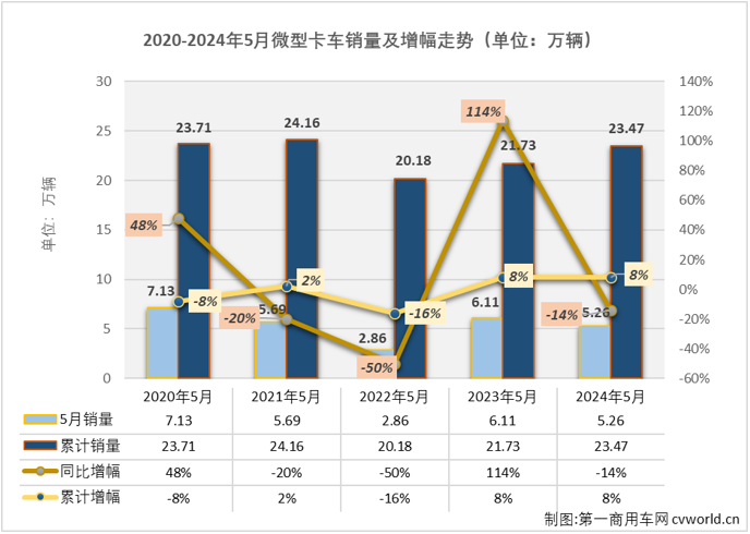 【第一商用車網(wǎng) 原創(chuàng)】2024年一季度，我國微卡市場(chǎng)收獲了卡車市場(chǎng)里僅有的“3連增”，3月過后積累起30%的累計(jì)銷量增幅，成為卡車四個(gè)細(xì)分市場(chǎng)中累計(jì)銷量增幅最高的細(xì)分市場(chǎng)。4月份，微卡成為卡車市場(chǎng)中兩個(gè)遭遇下滑的細(xì)分市場(chǎng)之一；5月份，卡車市場(chǎng)整體實(shí)現(xiàn)2%的增長，微卡市場(chǎng)能否擺脫下滑的厄運(yùn)？