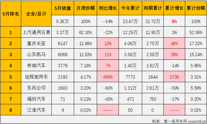 【第一商用車網(wǎng) 原創(chuàng)】2024年一季度，我國微卡市場收獲了卡車市場里僅有的“3連增”，3月過后積累起30%的累計銷量增幅，成為卡車四個細分市場中累計銷量增幅最高的細分市場。4月份，微卡成為卡車市場中兩個遭遇下滑的細分市場之一；5月份，卡車市場整體實現(xiàn)2%的增長，微卡市場能否擺脫下滑的厄運？