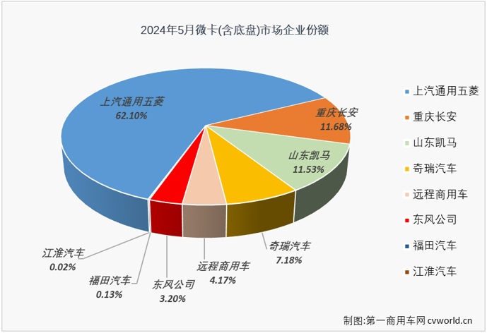 【第一商用車網(wǎng) 原創(chuàng)】2024年一季度，我國微卡市場(chǎng)收獲了卡車市場(chǎng)里僅有的“3連增”，3月過后積累起30%的累計(jì)銷量增幅，成為卡車四個(gè)細(xì)分市場(chǎng)中累計(jì)銷量增幅最高的細(xì)分市場(chǎng)。4月份，微卡成為卡車市場(chǎng)中兩個(gè)遭遇下滑的細(xì)分市場(chǎng)之一；5月份，卡車市場(chǎng)整體實(shí)現(xiàn)2%的增長，微卡市場(chǎng)能否擺脫下滑的厄運(yùn)？