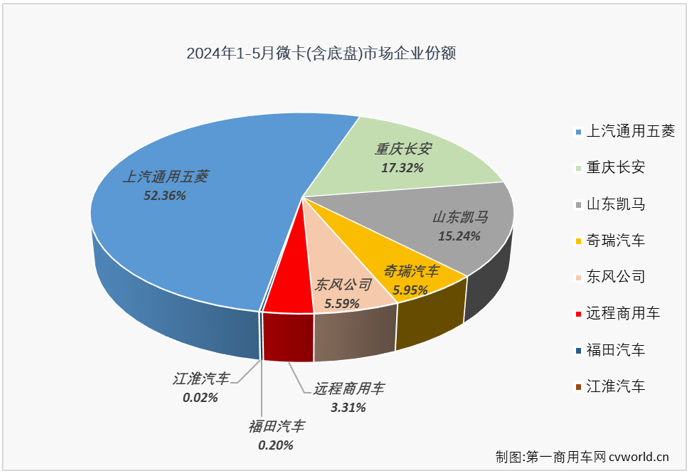 【第一商用車網 原創(chuàng)】2024年一季度，我國微卡市場收獲了卡車市場里僅有的“3連增”，3月過后積累起30%的累計銷量增幅，成為卡車四個細分市場中累計銷量增幅最高的細分市場。4月份，微卡成為卡車市場中兩個遭遇下滑的細分市場之一；5月份，卡車市場整體實現2%的增長，微卡市場能否擺脫下滑的厄運？