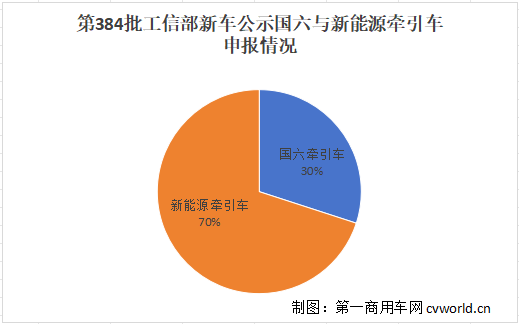 【第一商用車(chē)網(wǎng) 原創(chuàng)】又一大波牽引車(chē)新品“排隊(duì)”入場(chǎng)！