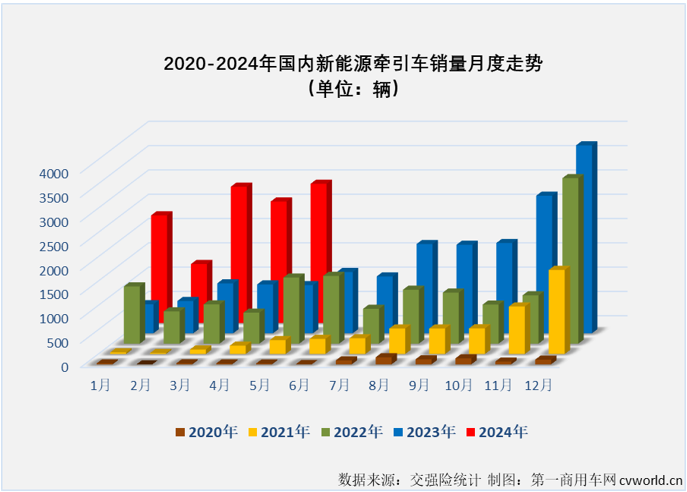 【第一商用車網(wǎng) 原創(chuàng)】5月份，新能源牽引車市場表現(xiàn)是如何的呢？