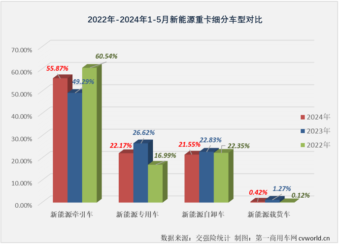 【第一商用車網(wǎng) 原創(chuàng)】5月份，新能源牽引車市場表現(xiàn)是如何的呢？