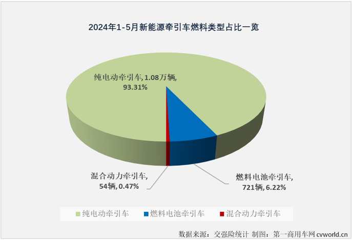 【第一商用車網(wǎng) 原創(chuàng)】5月份，新能源牽引車市場表現(xiàn)是如何的呢？