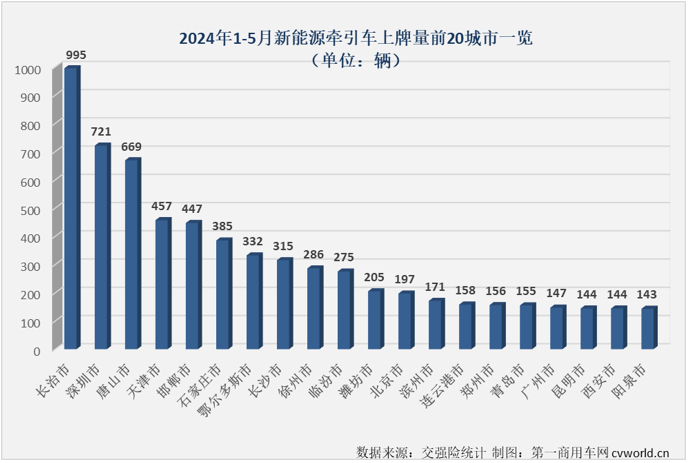 【第一商用車(chē)網(wǎng) 原創(chuàng)】5月份，新能源牽引車(chē)市場(chǎng)表現(xiàn)是如何的呢？