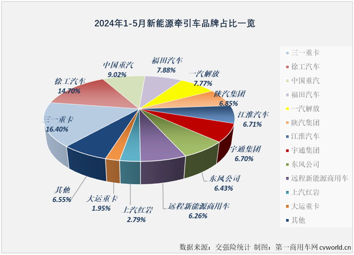 【第一商用車網(wǎng) 原創(chuàng)】5月份，新能源牽引車市場表現(xiàn)是如何的呢？